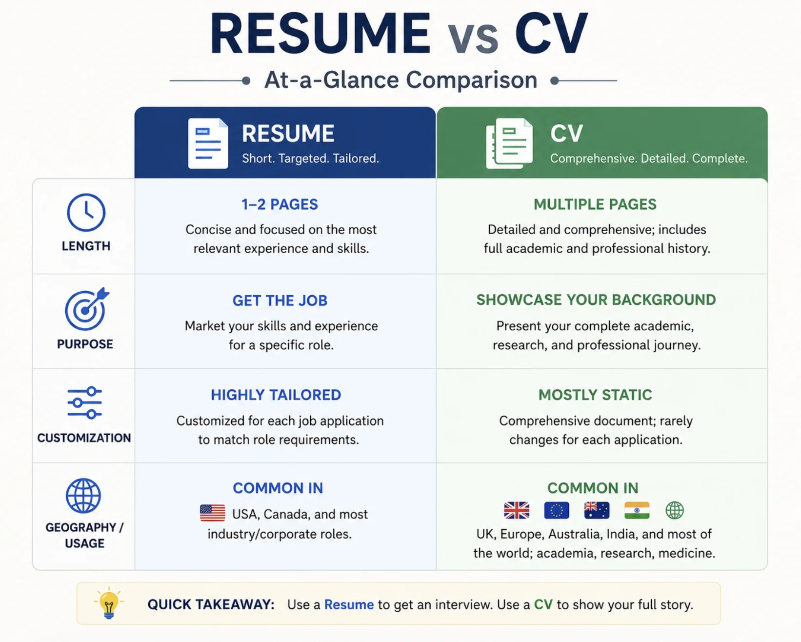At-a-Glance Comparison: An infographic version of the resume-vs-CV table (length, purpose, customization, geography) in two contrasting columns.