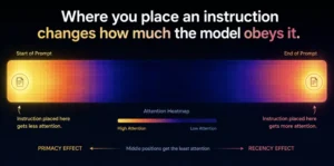 A horizontal "attention heatmap" of a long prompt — bright/warm at the far left (primacy) and far right (recency), fading to cool/dark in the middle — with a faint instruction icon dimming as it sits at the start. Caption-ready title overlay: "Where you place an instruction changes how much the model obeys it."