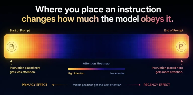 A horizontal "attention heatmap" of a long prompt — bright/warm at the far left (primacy) and far right (recency), fading to cool/dark in the middle — with a faint instruction icon dimming as it sits at the start. Caption-ready title overlay: "Where you place an instruction changes how much the model obeys it."