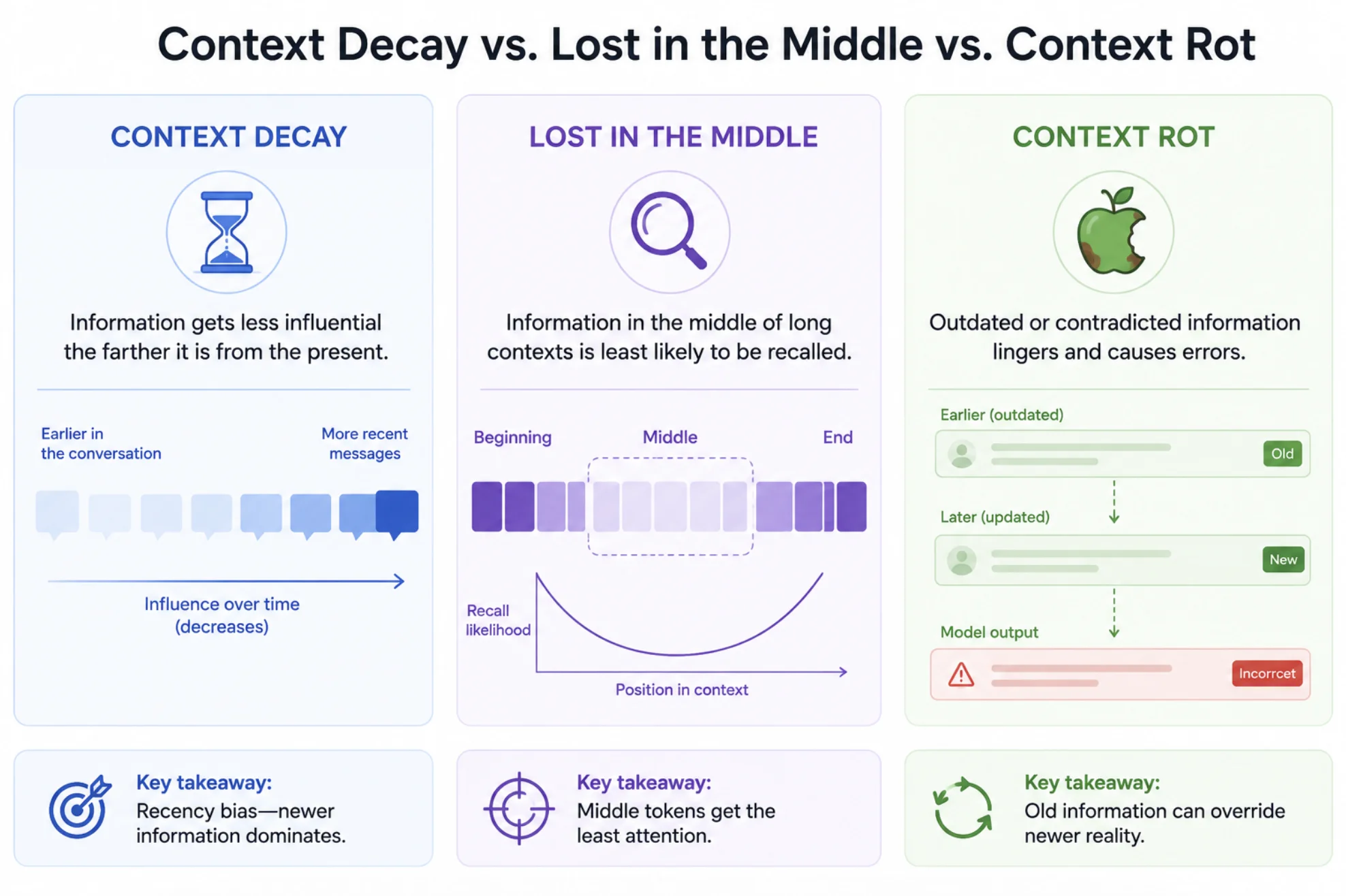 Comparison Diagram: A three-column visual contrasting Context Decay vs. Lost in the Middle vs. Context Rot, each with a small icon and one-line definition.