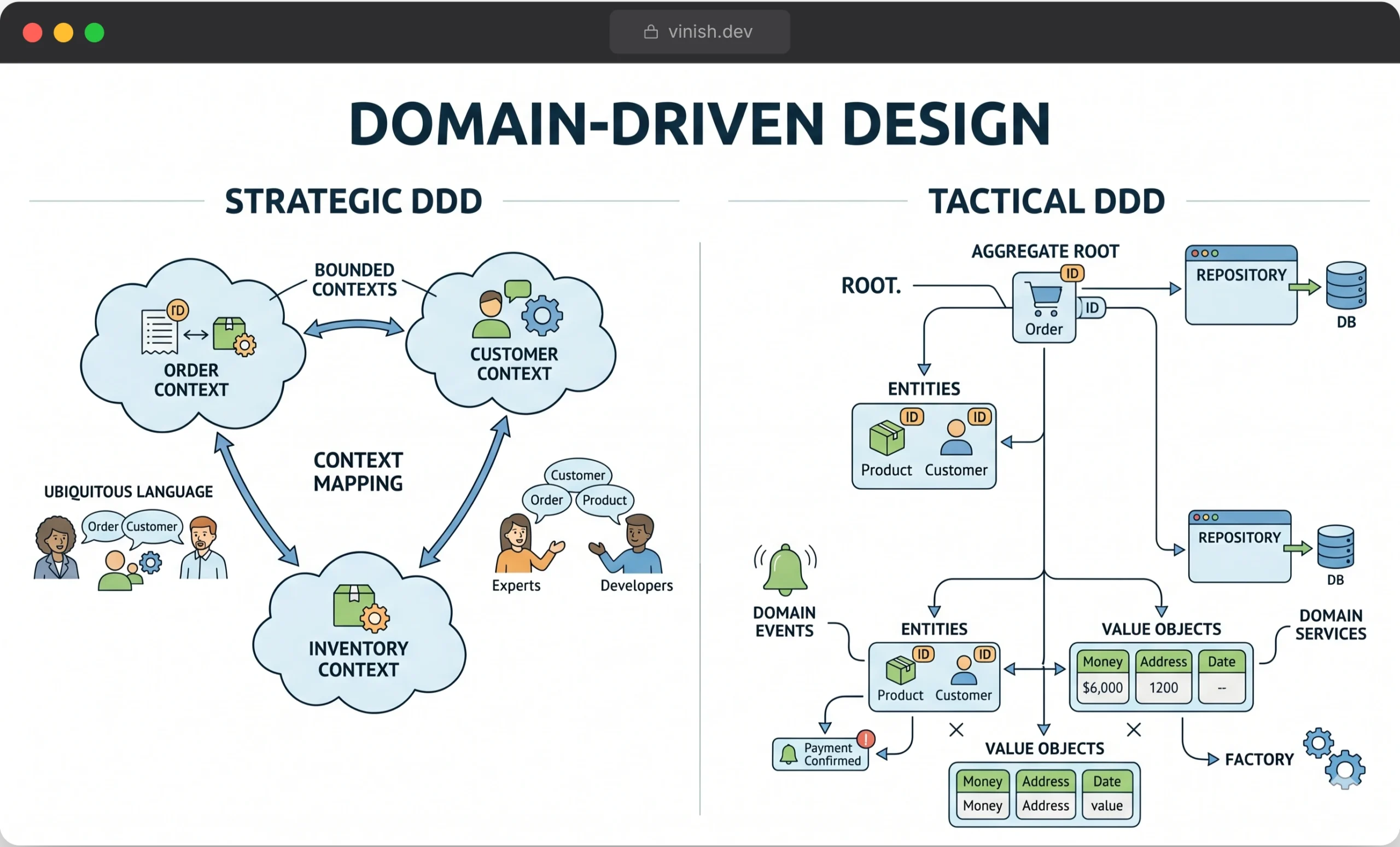 Domain-driven design (DDD) illustration.
