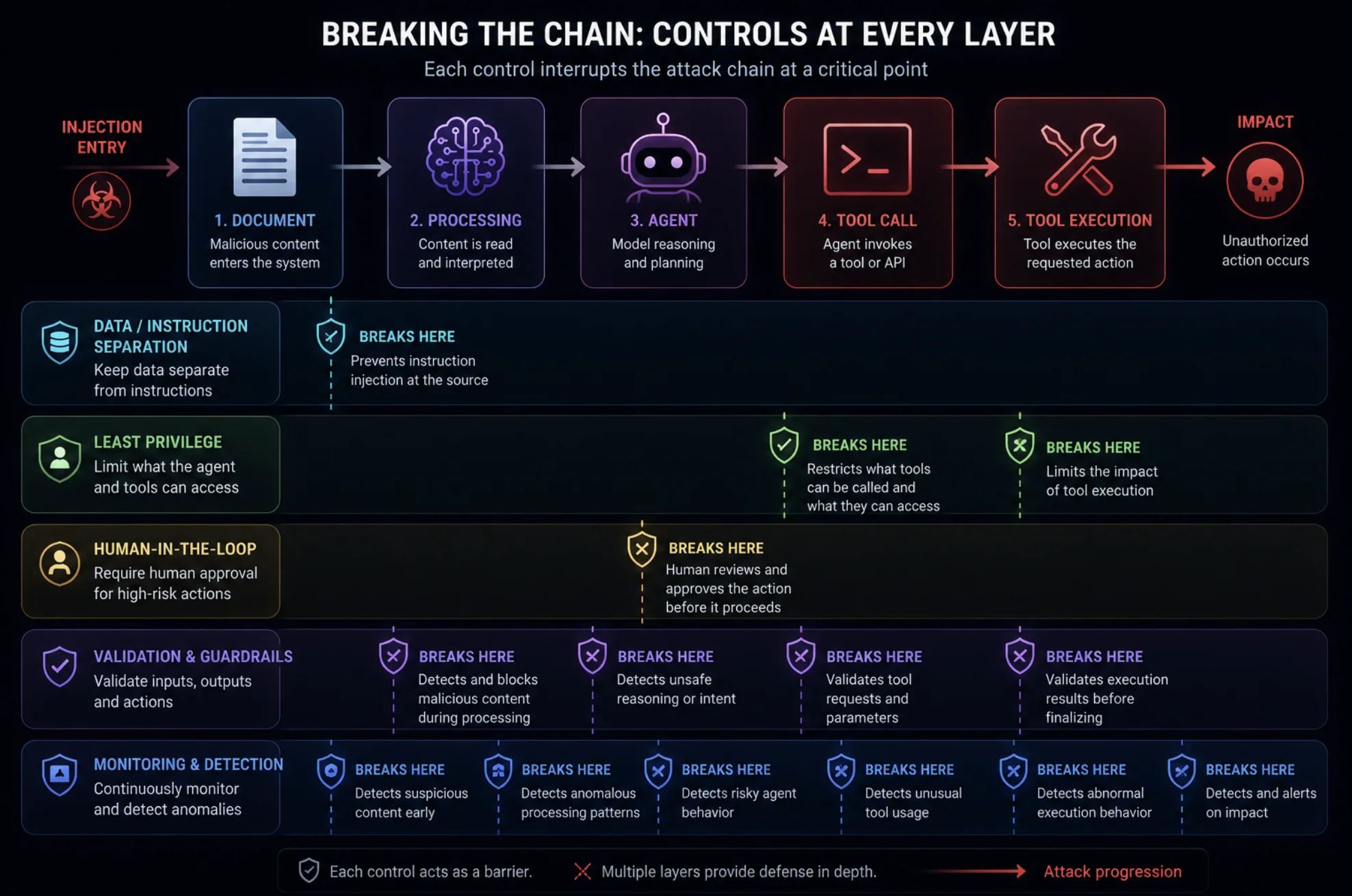 Layered defenses that break a prompt injection chain