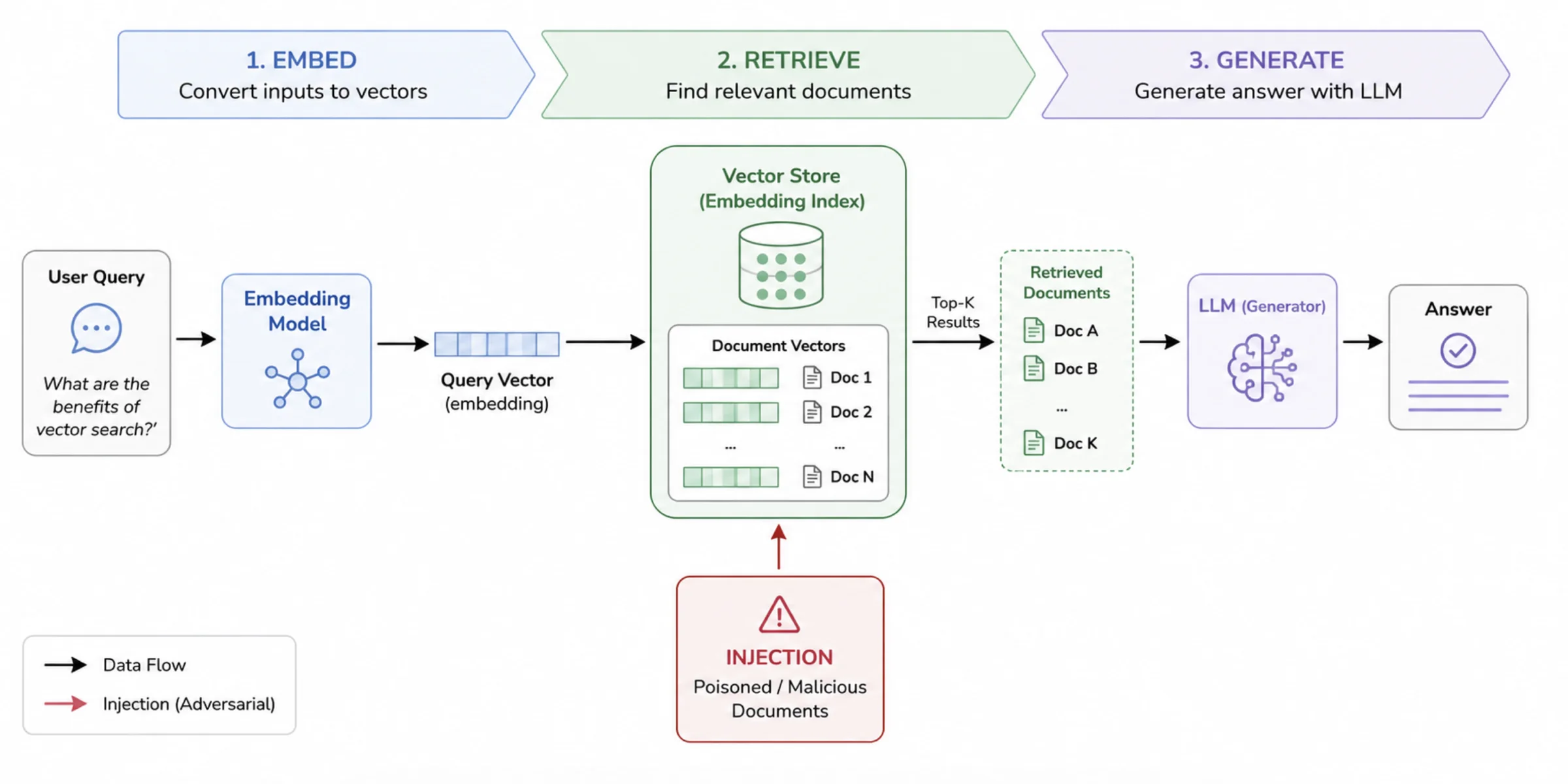 How vector poisoning attacks a RAG retrieval pipeline