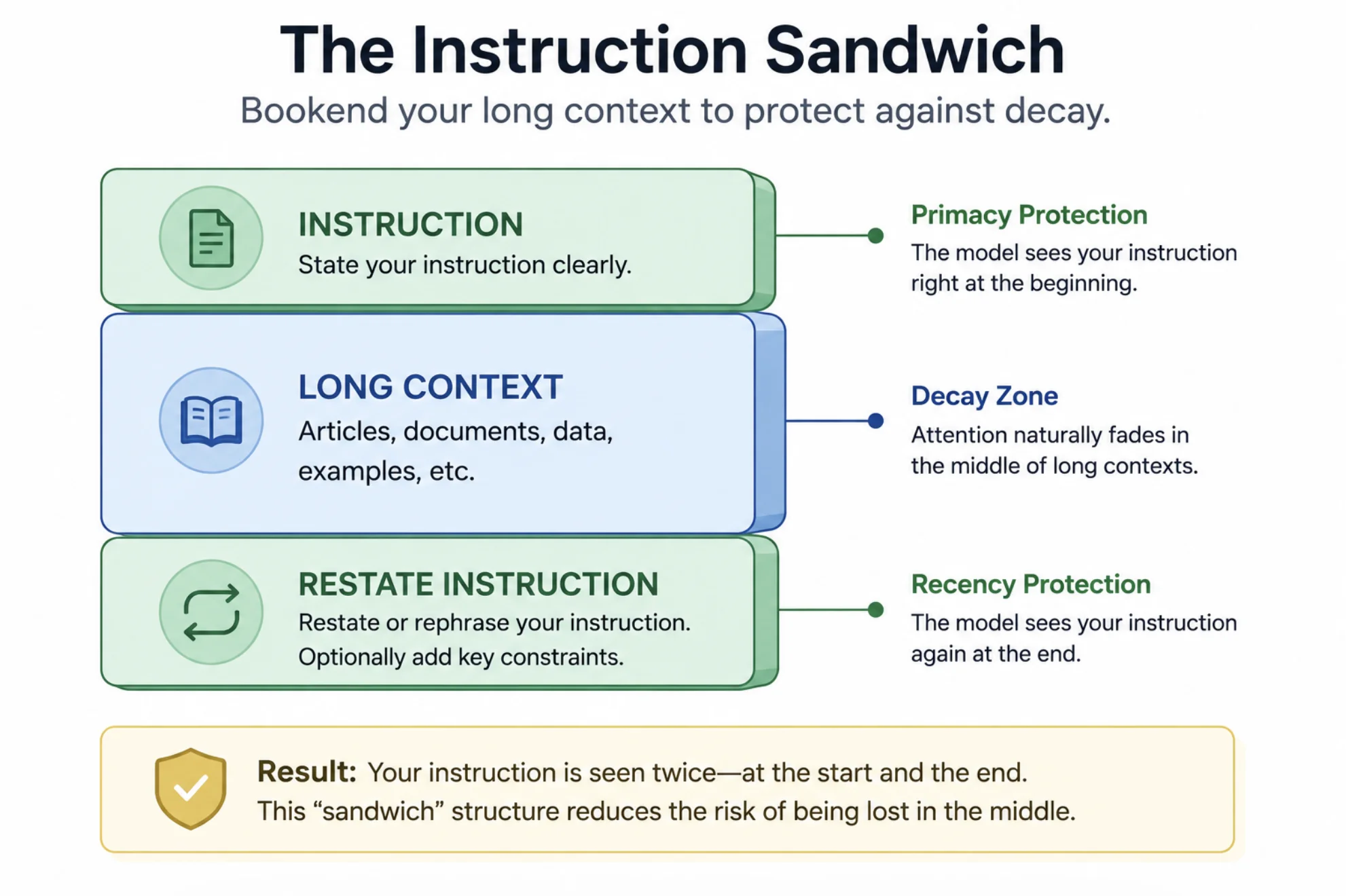 The Instruction Sandwich: A simple stacked-block illustration showing instruction → long context → restated instruction, labeled to show how bookending protects against decay.