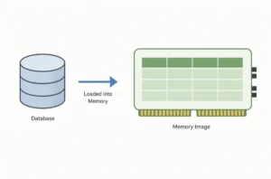 Memory image diagram showing database data loaded into RAM for faster processing and query execution.