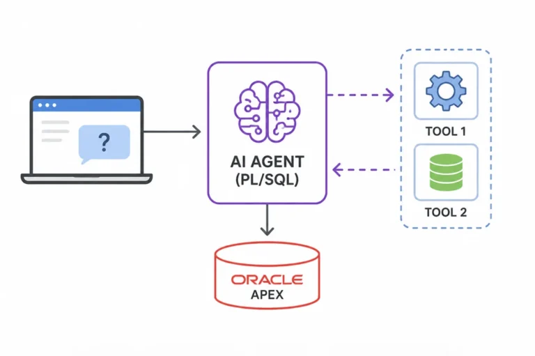 AI agent workflow in Oracle APEX showing PL/SQL agent, runtime tools, database integration, and automated responses.