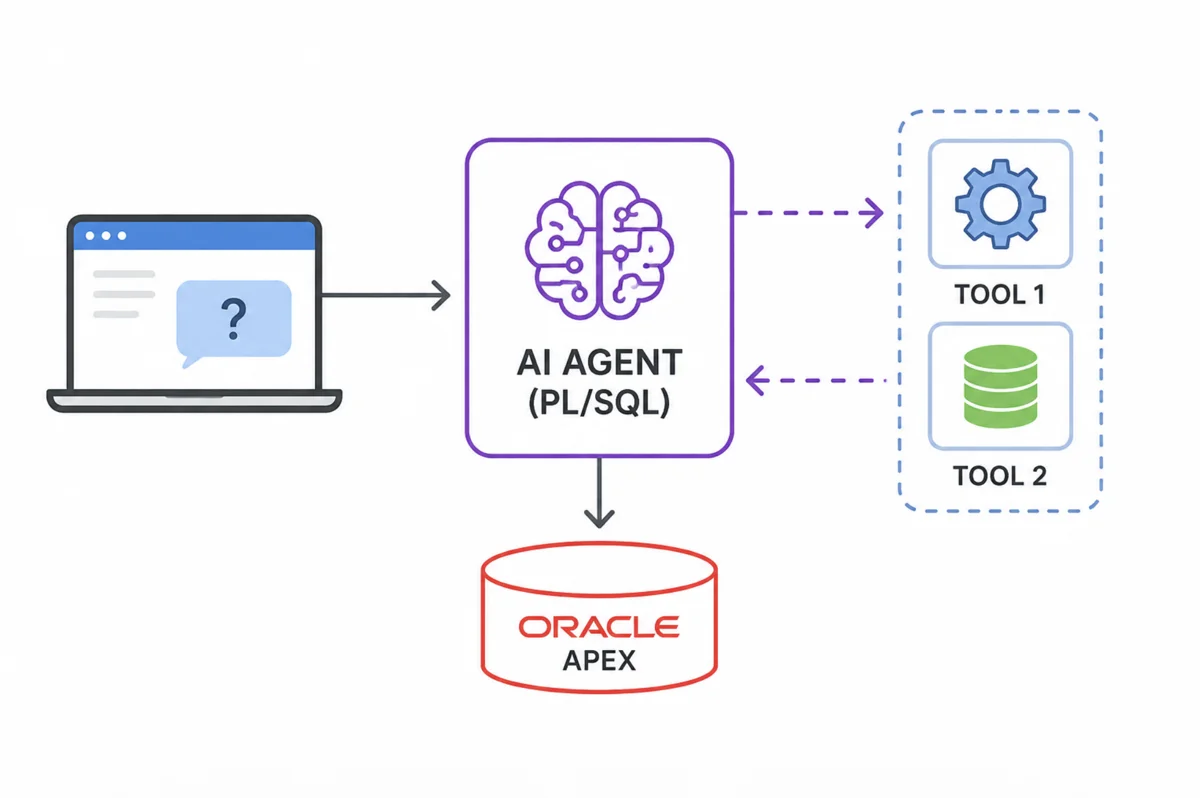 AI agent workflow in Oracle APEX showing PL/SQL agent, runtime tools, database integration, and automated responses.