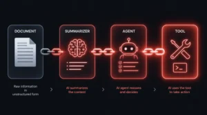 Prompt injection chain cascading through multiple AI components
