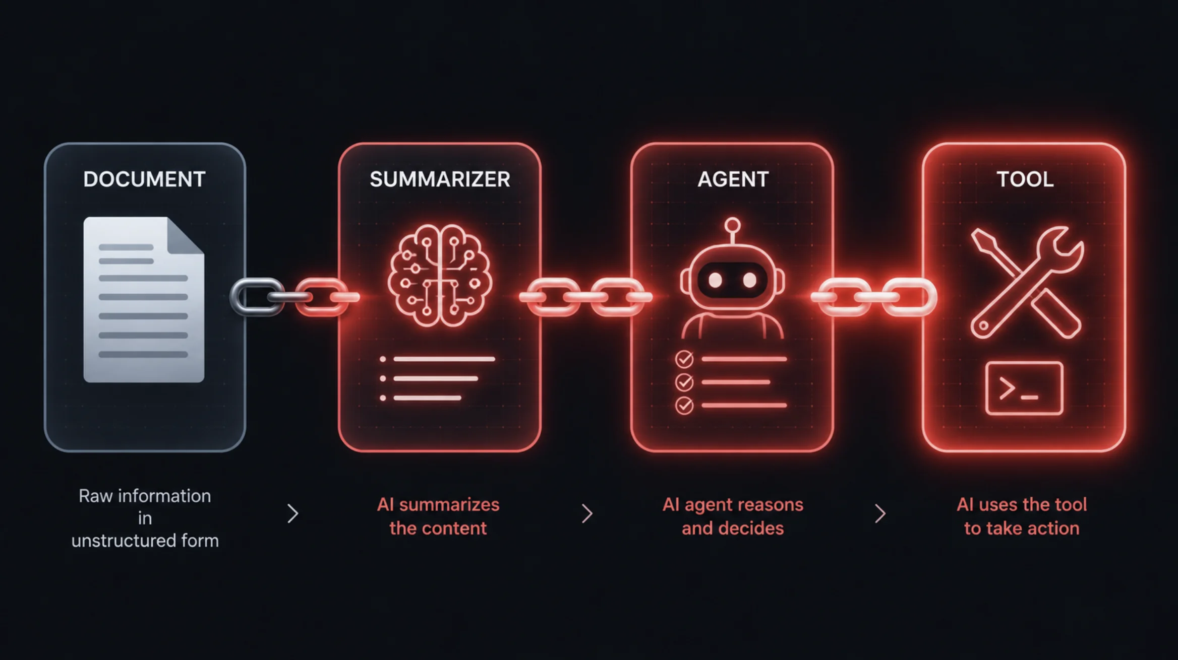 Prompt injection chain cascading through multiple AI components