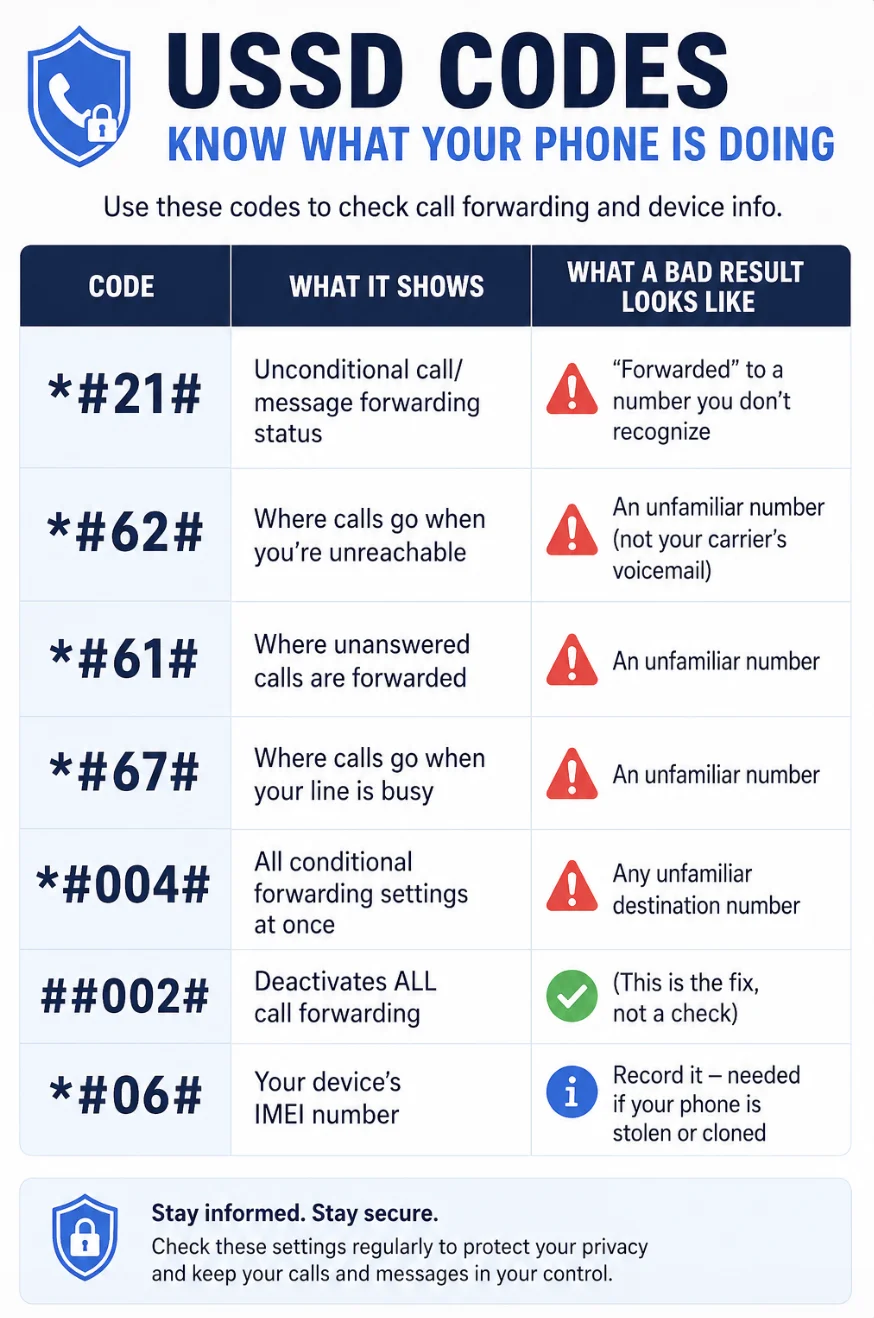 USSD codes to check if your phone is hacked: *#21#, *#62#, *#004#, ##002#, *#06#