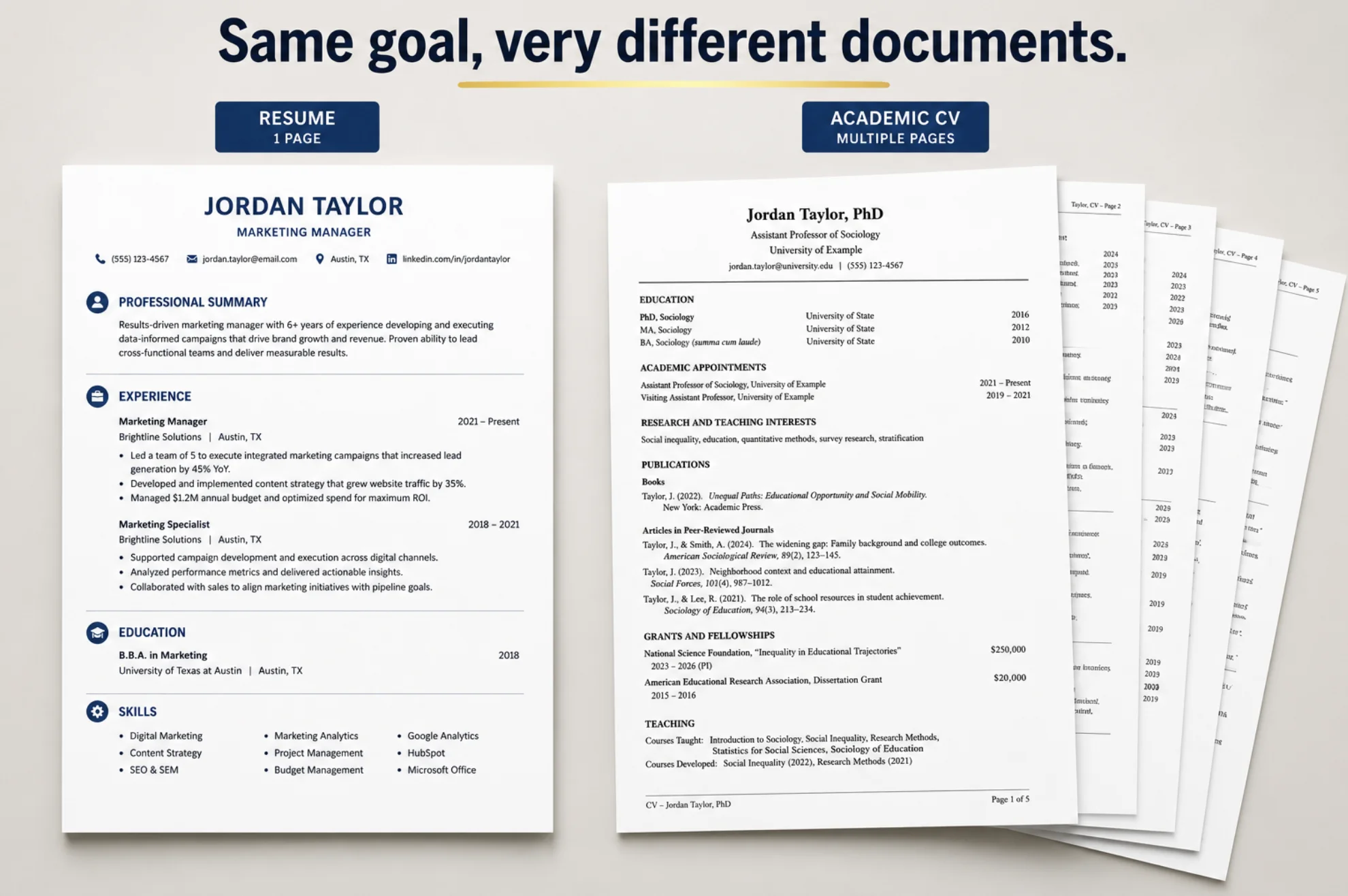 A clean side-by-side comparison of two documents on a neutral background — a crisp one-page resume on the left, a multi-page academic CV fanned out on the right. Overlay title: "Same goal, very different documents."