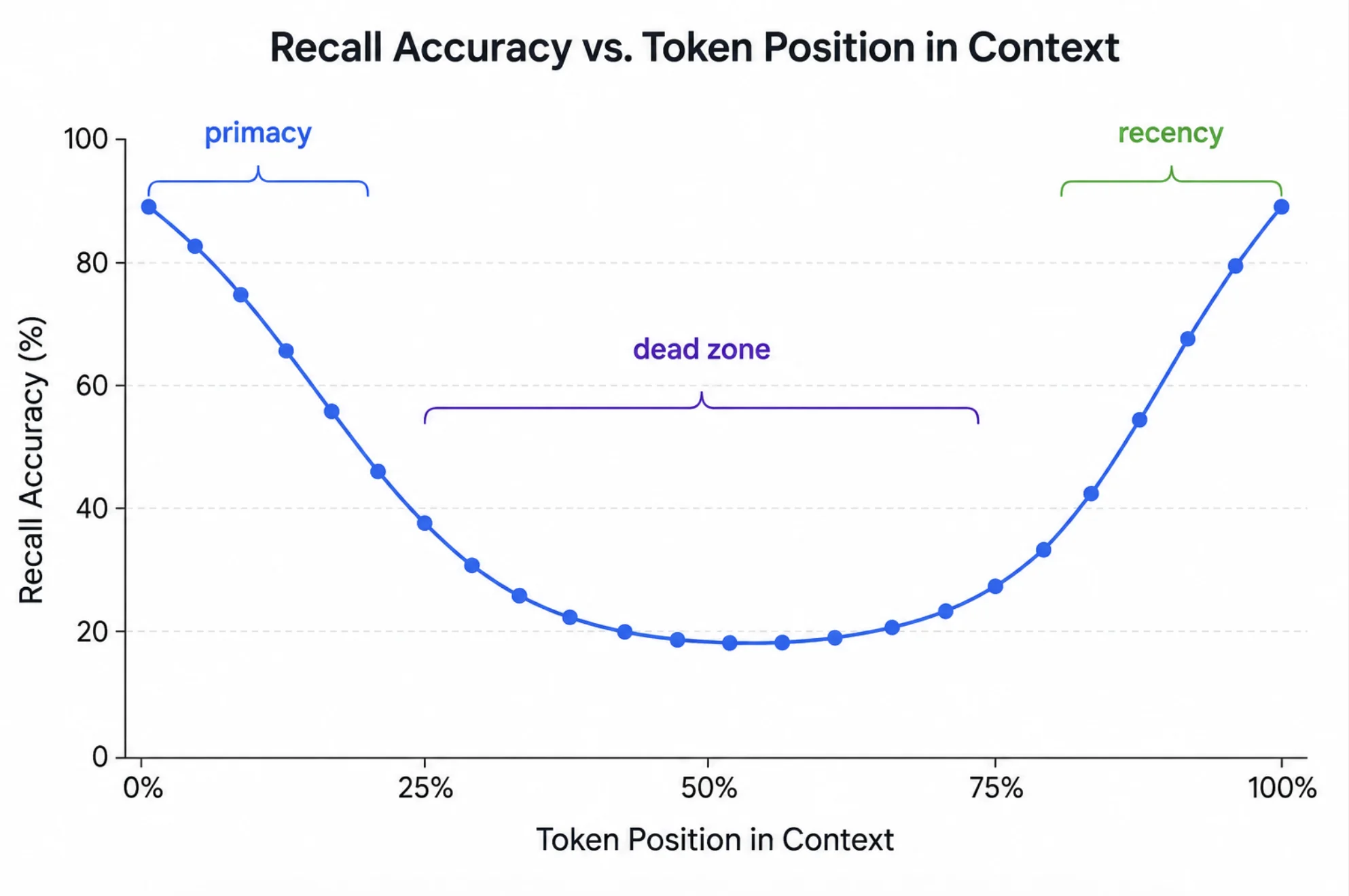 The U-Curve: A clean line chart showing recall accuracy (y-axis) vs. token position in context (x-axis), forming the classic U-shape, annotated with "primacy," "dead zone," and "recency."