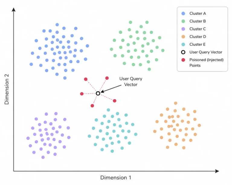 Vector poisoning: malicious data injected into an AI vector database