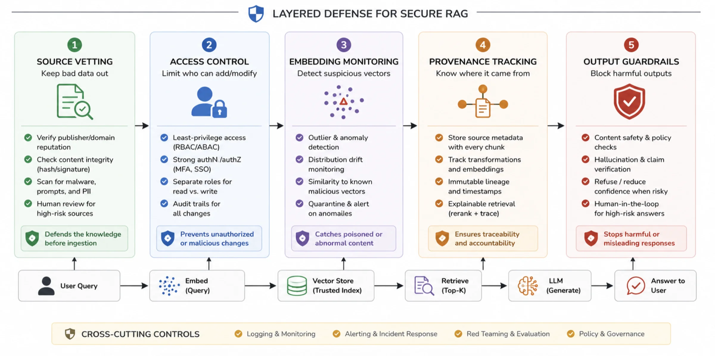 Defense-in-depth controls to prevent vector poisoning