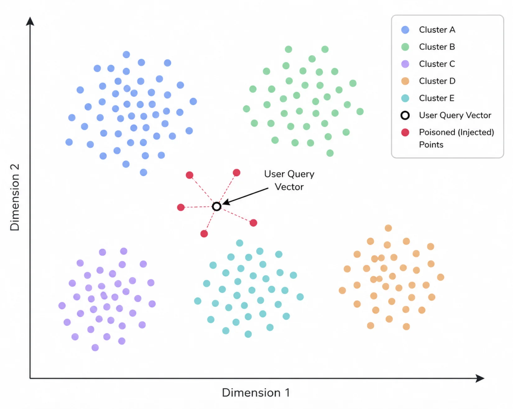 Vector poisoning: malicious data injected into an AI vector database
