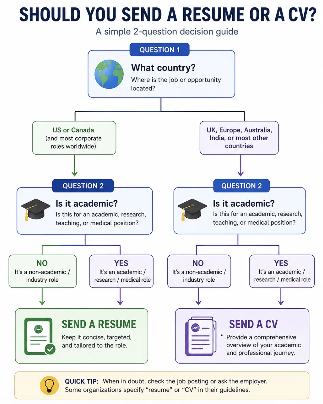Decision Flowchart: A two-question flowchart — "What country?" and "Is it academic?" — branching to "Send a Resume" or "Send a CV."