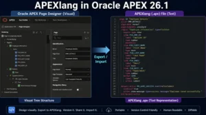 A split-screen visual — on the left, the classic APEX Page Designer tree; on the right, the same page rendered as an APEXlang .apx file with syntax highlighting, connected by an arrow labeled "Export / Import." Overlay title: "APEXlang in Oracle APEX 26.1."