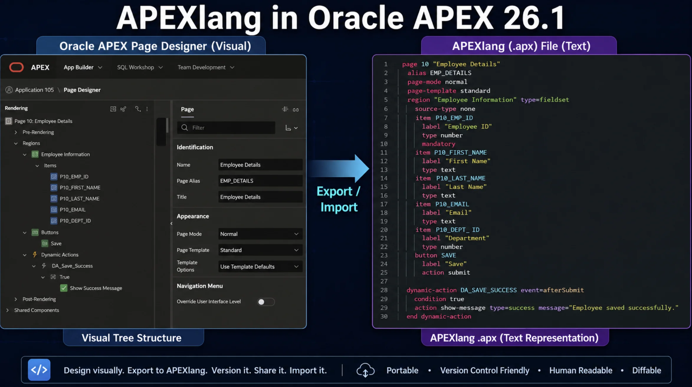 A split-screen visual — on the left, the classic APEX Page Designer tree; on the right, the same page rendered as an APEXlang .apx file with syntax highlighting, connected by an arrow labeled "Export / Import." Overlay title: "APEXlang in Oracle APEX 26.1."