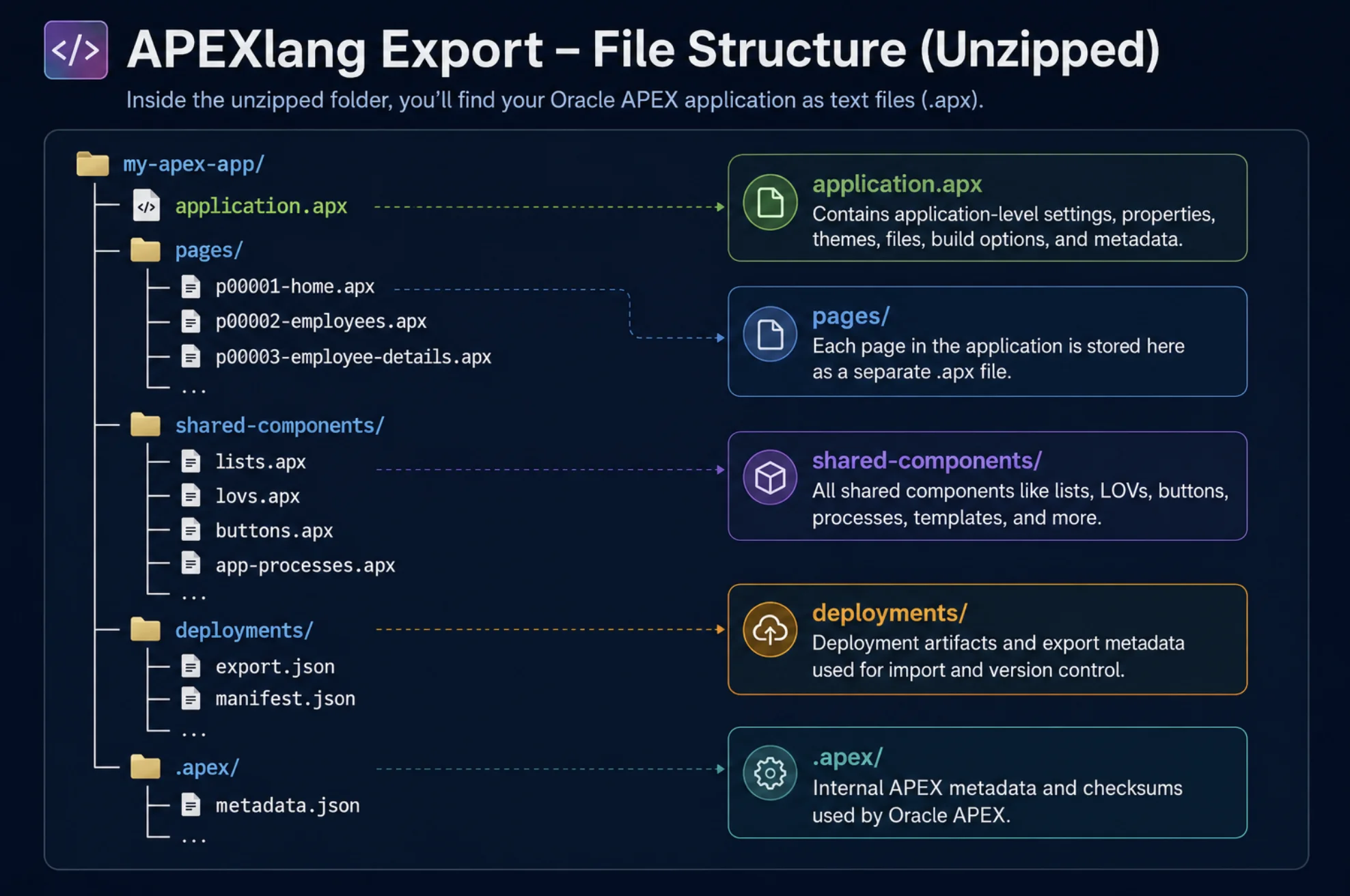 File Structure Diagram: A folder-tree illustration of an unzipped APEXlang export (application.apx, pages/, shared-components/, deployments/, .apex/) with one-line callouts describing each folder's purpose.
