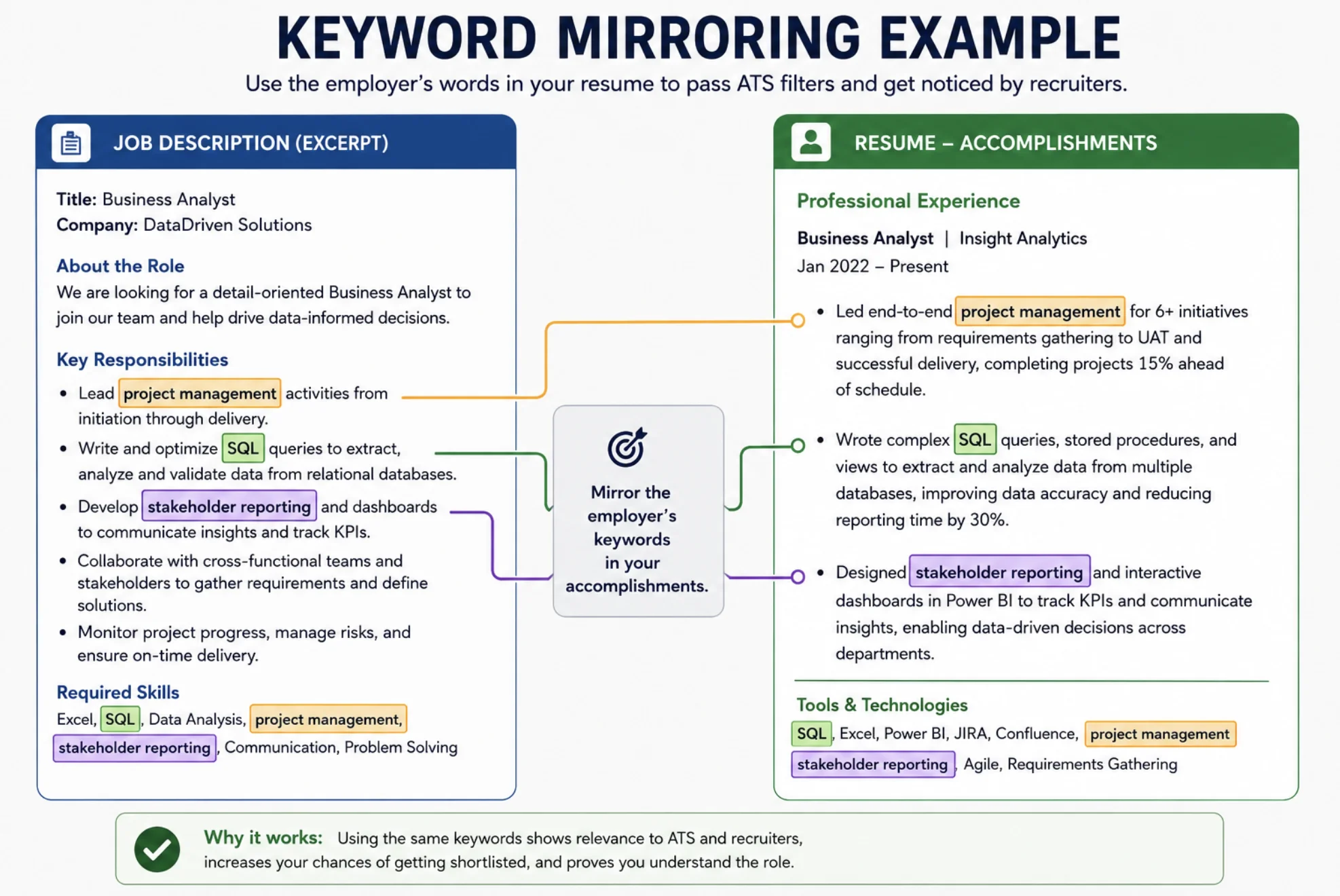 Keyword Mirroring Example: A job description excerpt with highlighted terms ("project management," "SQL," "stakeholder reporting") connected by lines to the same phrases placed inside accomplishment bullets on a resume.