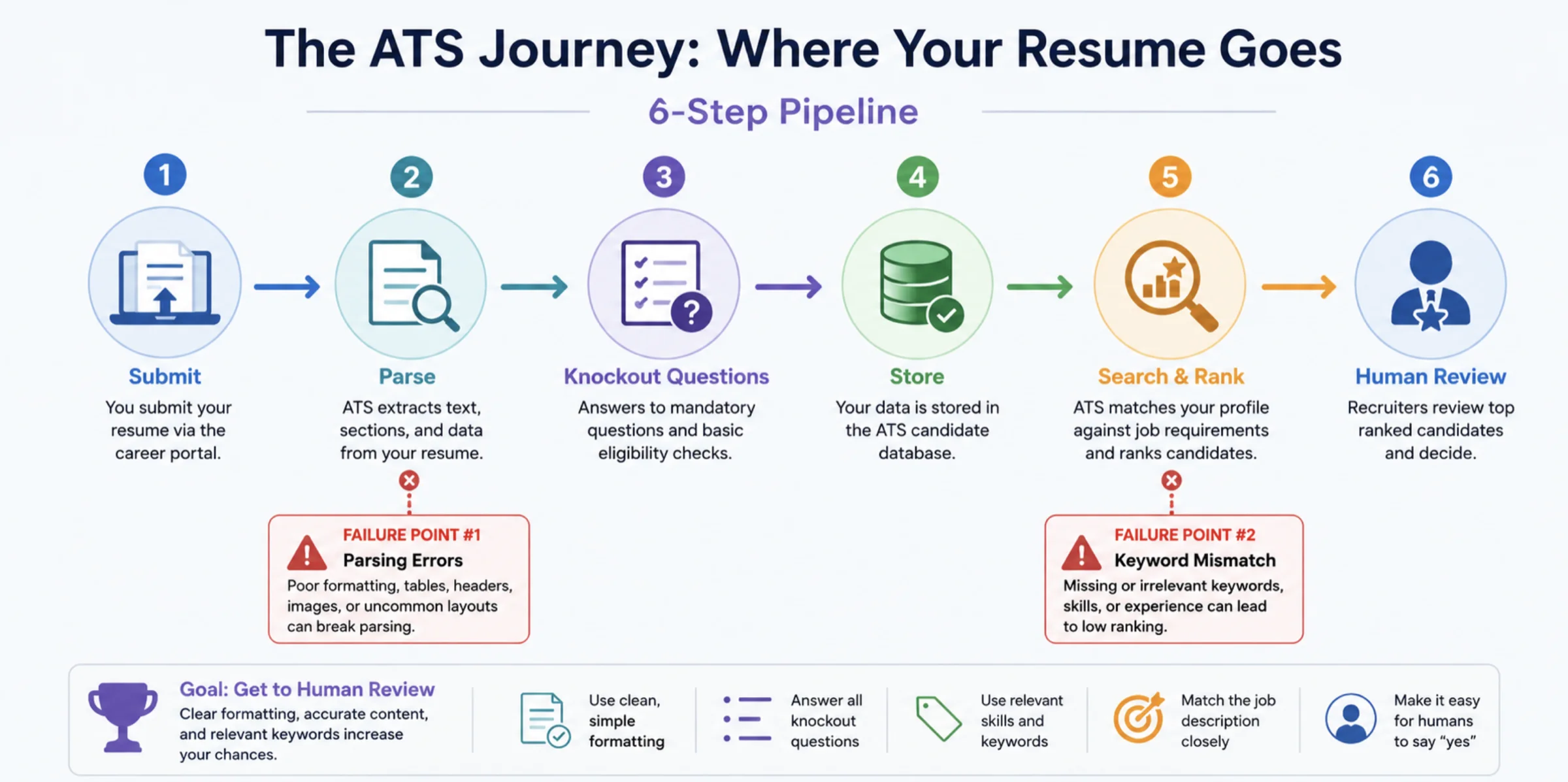 6-Step Pipeline Diagram: A horizontal flow — Submit → Parse → Knockout questions → Store → Search & rank → Human review — with small callouts marking the two failure points: parsing errors and keyword mismatch.