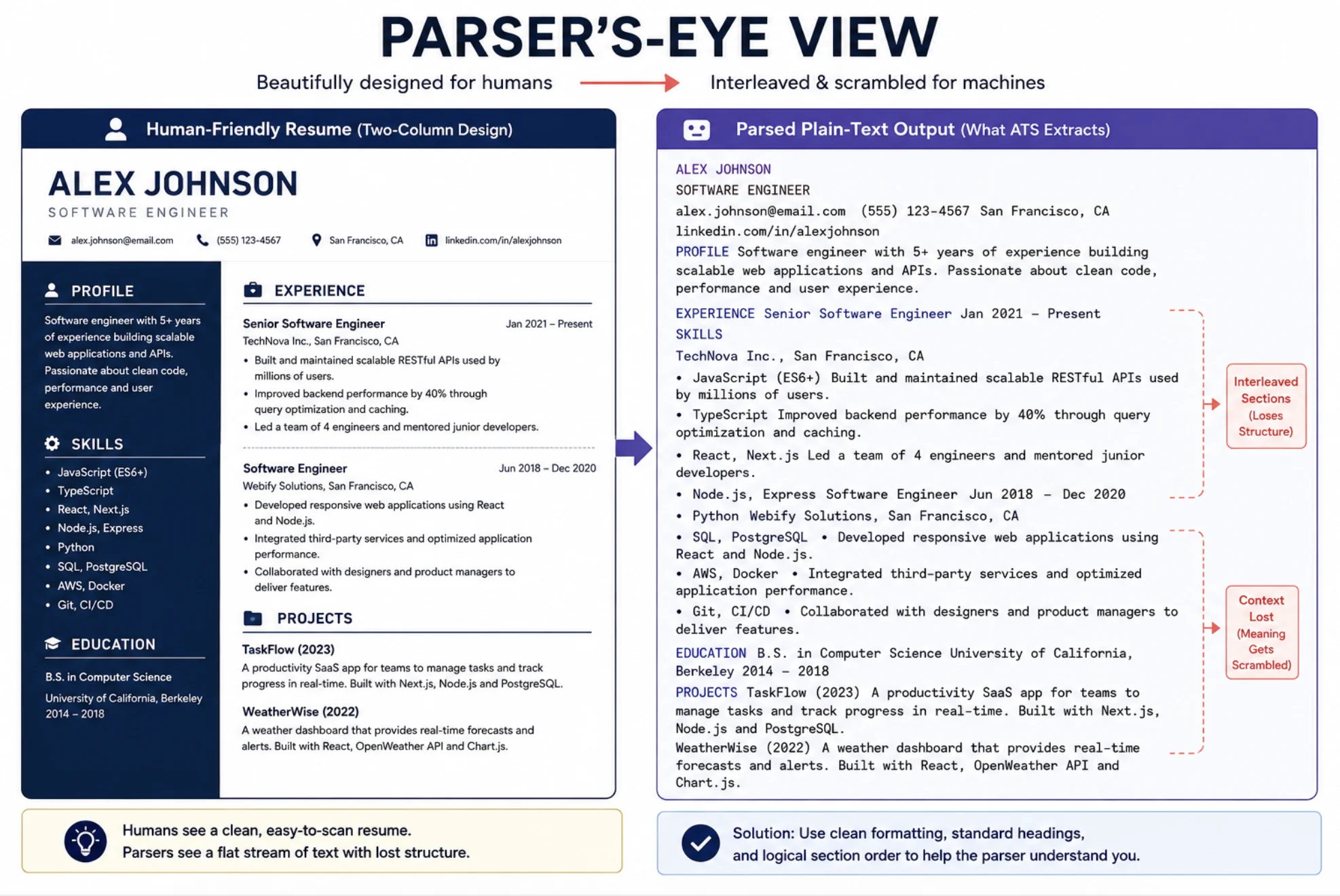 Parser's-Eye View: A split image showing a designed two-column resume on the left and the interleaved, scrambled plain-text output a parser extracts from it on the right.