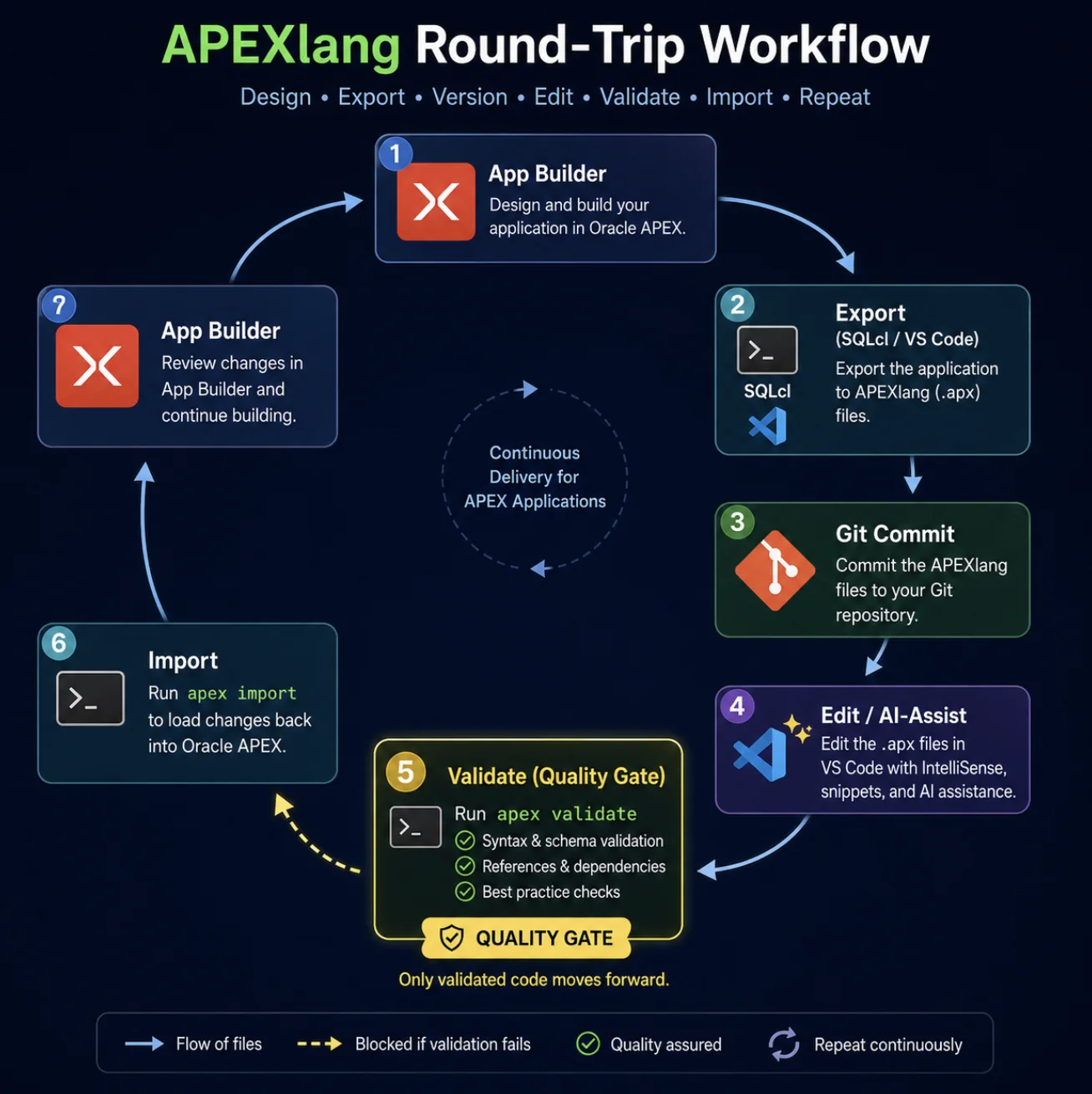 Round-Trip Workflow: A circular flow diagram — App Builder → Export (SQLcl/VS Code) → Git commit → Edit/AI-assist in VS Code → apex validate → apex import → back to App Builder — with the validation step highlighted as the quality gate.