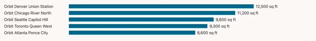 Five horizontal bars showing the floor area of the largest Orbit stores