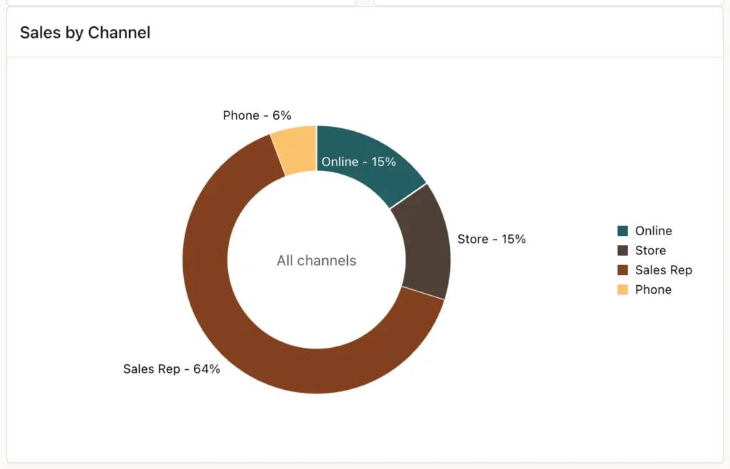 A donut chart customized with JavaScript in Oracle APEX