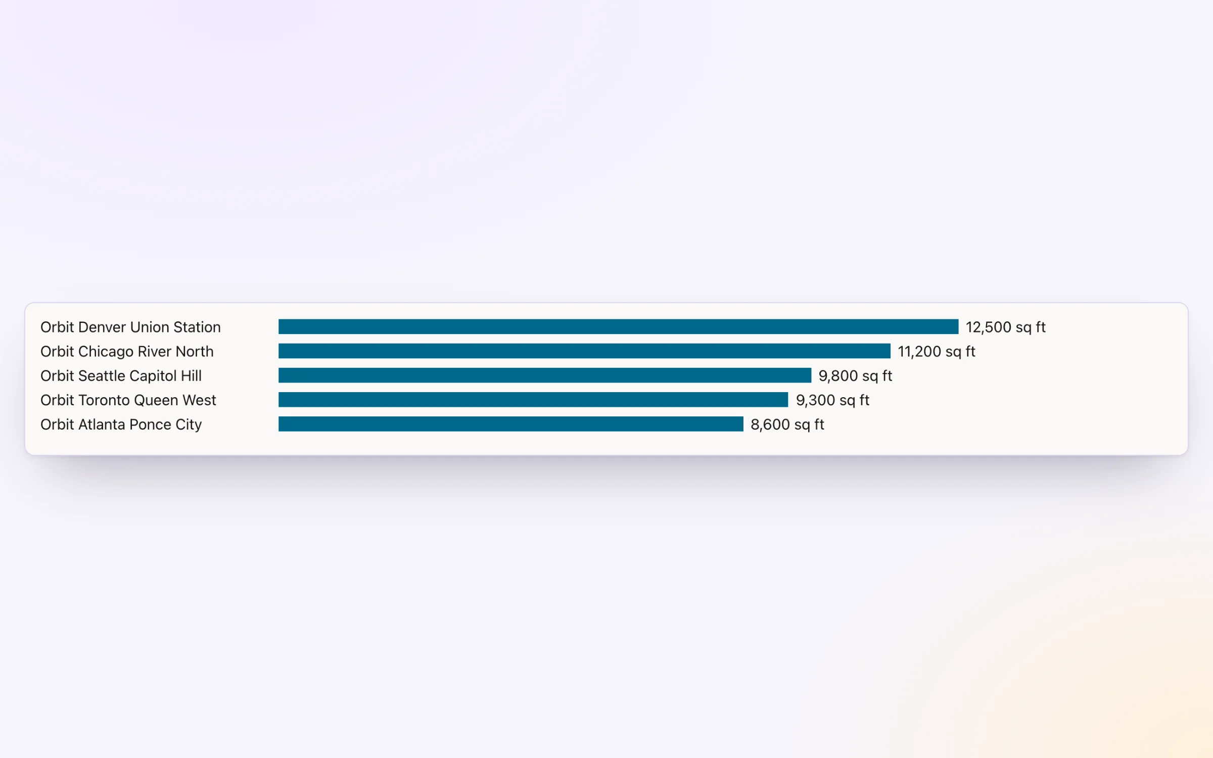 Horizontal bars of the five largest stores by floor area