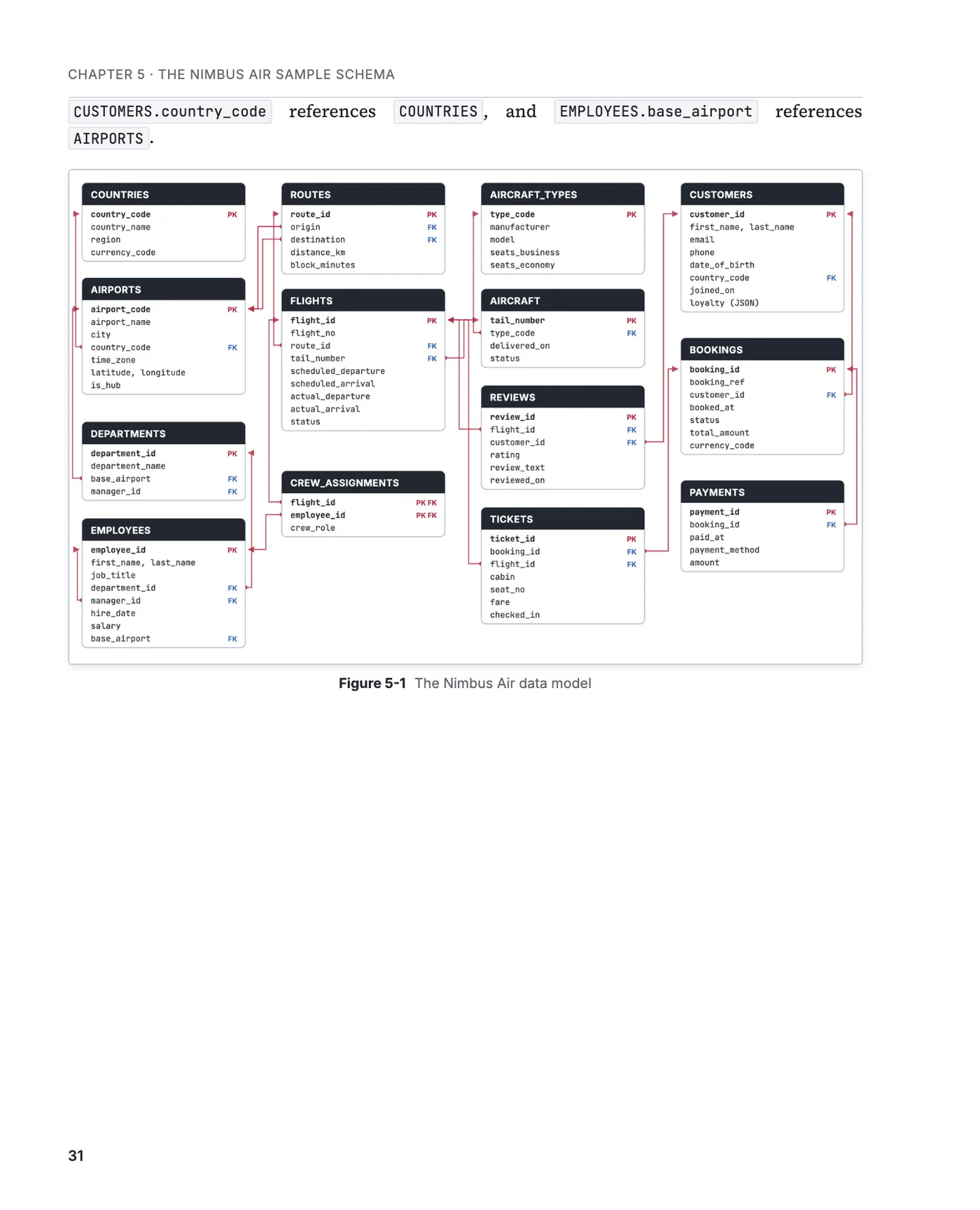 A page of chapter 5 with the data model of the Nimbus Air sample schema