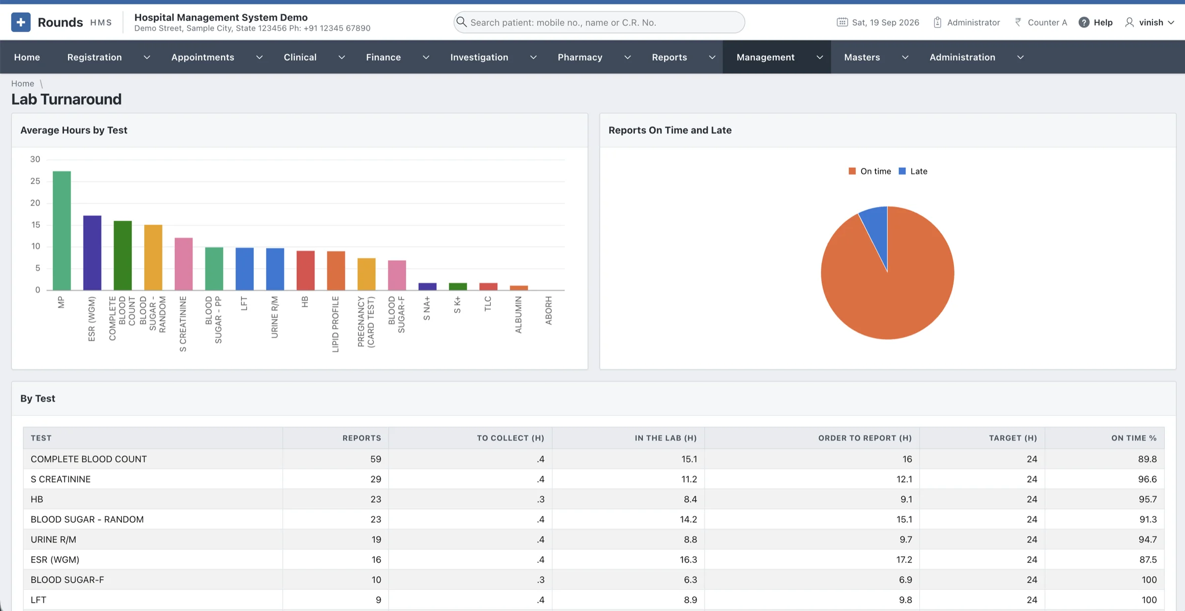 Rounds HMS lab turnaround report: average hours by test, reports on time and late, and turnaround by test
