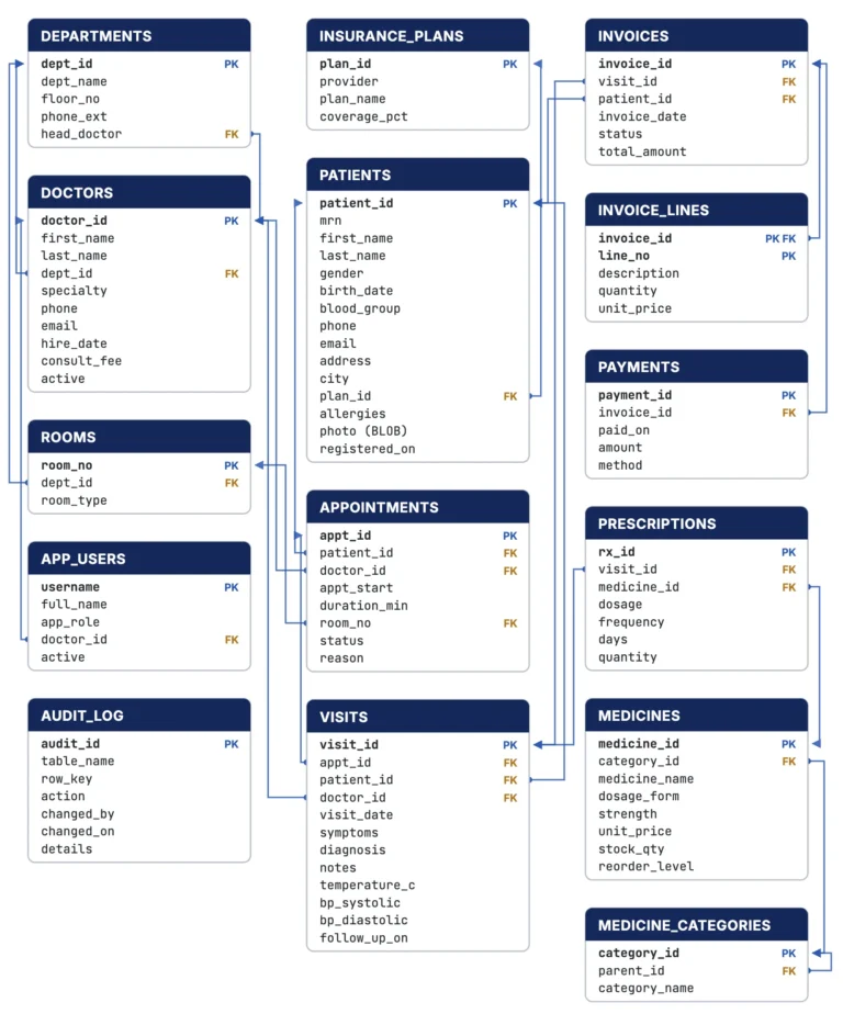 CareWell Clinic sample schema data model for Oracle Forms