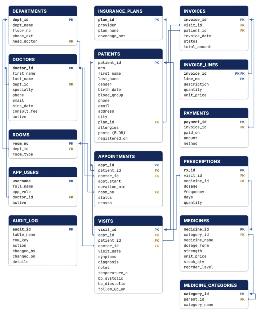 CareWell Clinic sample schema data model for Oracle Forms