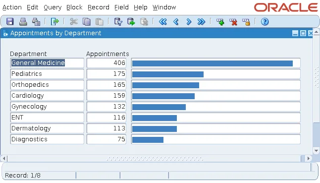 Bar chart of appointments per department built from Oracle Forms display items
