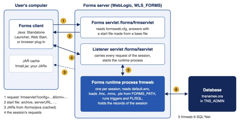Oracle Forms architecture: Forms client, Forms servlet, Listener servlet, frmweb runtime process, and database
