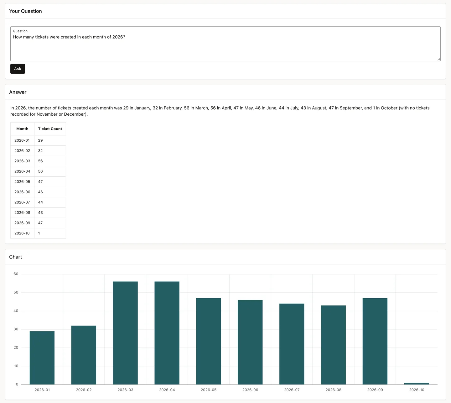 The Ask Your Data page with the tickets created in each month of 2026, as a sentence, a table, and a bar chart