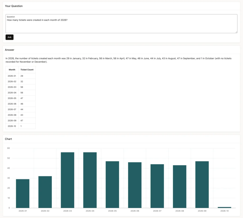 Oracle APEX Ask Your Data page with a one-sentence answer, a table of tickets per month, and a bar chart