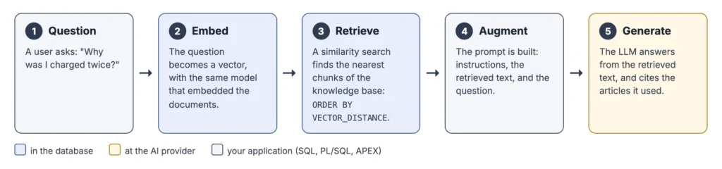 The five steps of retrieval-augmented generation: question, embed, retrieve, augment, generate