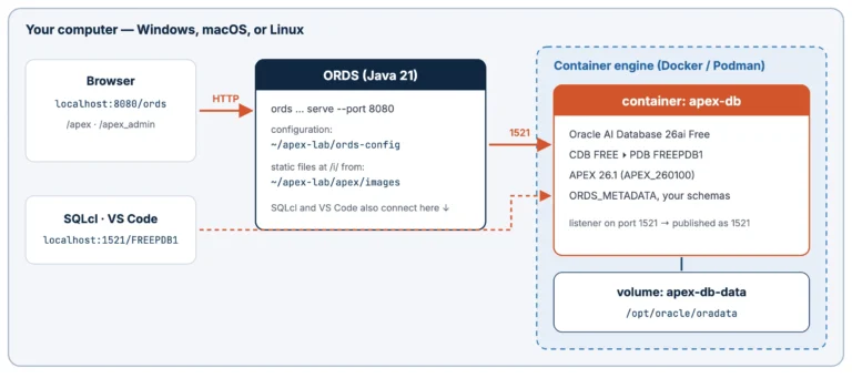 Diagram of the APEX container setup with the database in a container and ORDS and the browser on the computer