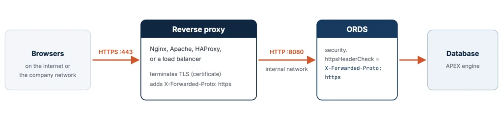 Browsers connect over HTTPS to a reverse proxy, which forwards HTTP on port 8080 to ORDS and on to the database