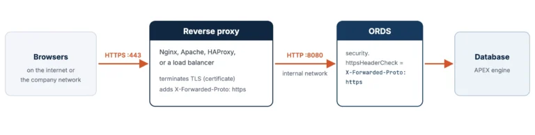 Browsers connect over HTTPS to a reverse proxy, which forwards HTTP on port 8080 to ORDS and on to the database