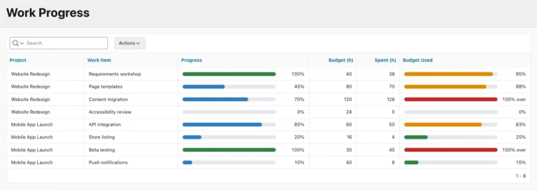 Work Progress interactive report with blue, green, orange and red progress bars and percentage labels
