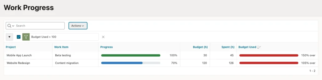 Report filtered to Budget Used greater than 100 with two rows and red bars