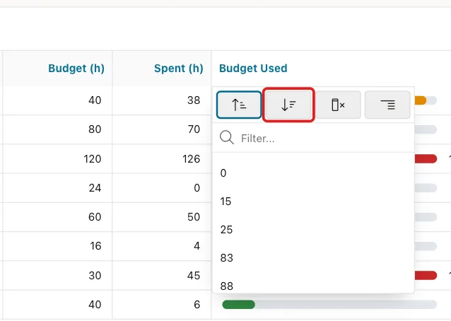 Budget Used column heading menu with the Sort Descending button marked with a red box