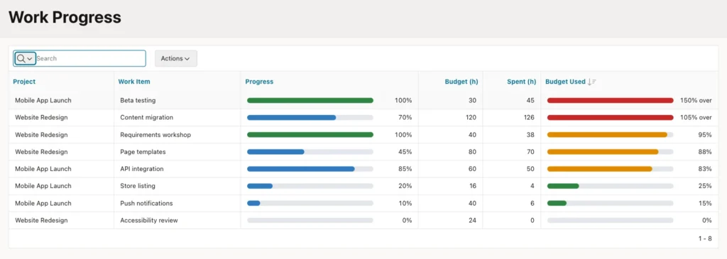 Work Progress report sorted by Budget Used from 150% down to 0%