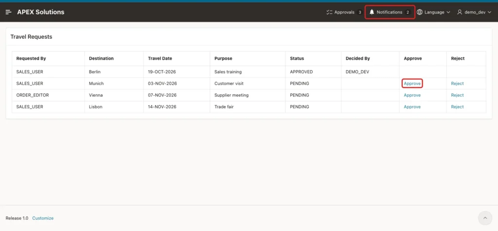 Travel Requests page as DEMO_DEV with the Notifications bell showing 2 and the Approve link of the Munich row marked with red boxes