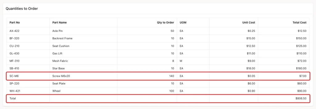 Quantities to Order report for 10 chairs with the rows SC-M6 140 and Total 806.50 marked with red boxes