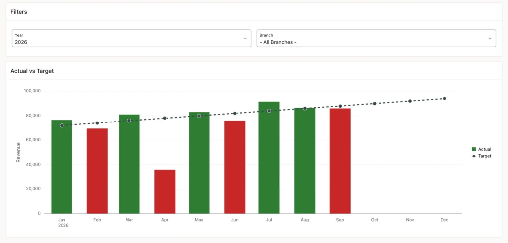 Actual vs Target chart for 2026 and all branches with green and red bars and a dashed target line