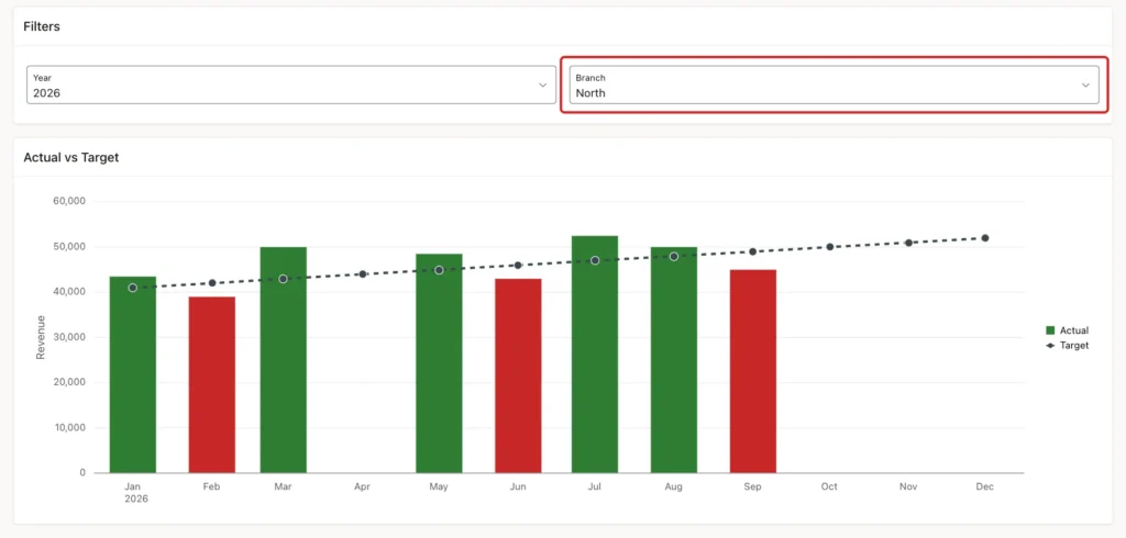 Actual vs Target chart for the North branch with the Branch select list marked with a red box